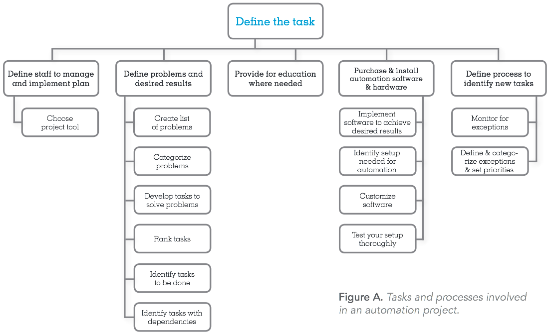 defining workflow automation